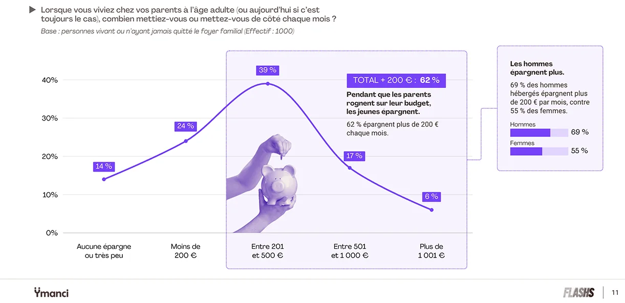 statistique Lorsque vous viviez chez vos parents à l'âge adulte (ou aujourd'hui si c'est toujours le cas), combien mettiez-vous ou mettez-vous de côté chaque mois ?
