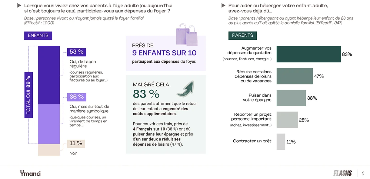 statistique : Lorsque vous viviez chez vos parents à l'âge adulte (ou aujourd'hui si c'est toujours le cas), participiez-vous aux dépenses du foyer