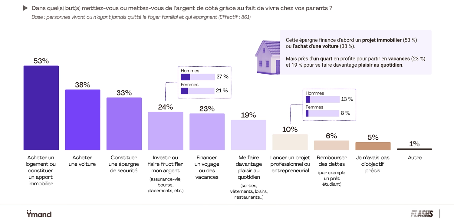 statistique : Dans quel (s) but(s) mettiez-vous ou mettez-vous de l'argent de côté grâce au fait de vivre chez vos parents ?