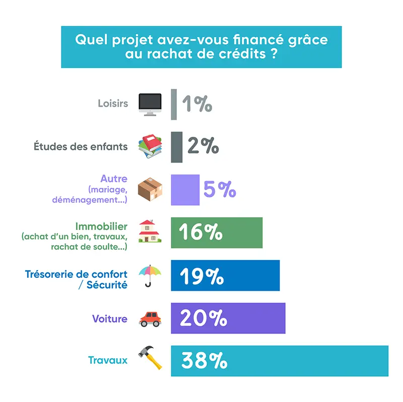 infographie résultat du sondage auprès des clients Ymanci : quel projet avez vous financé