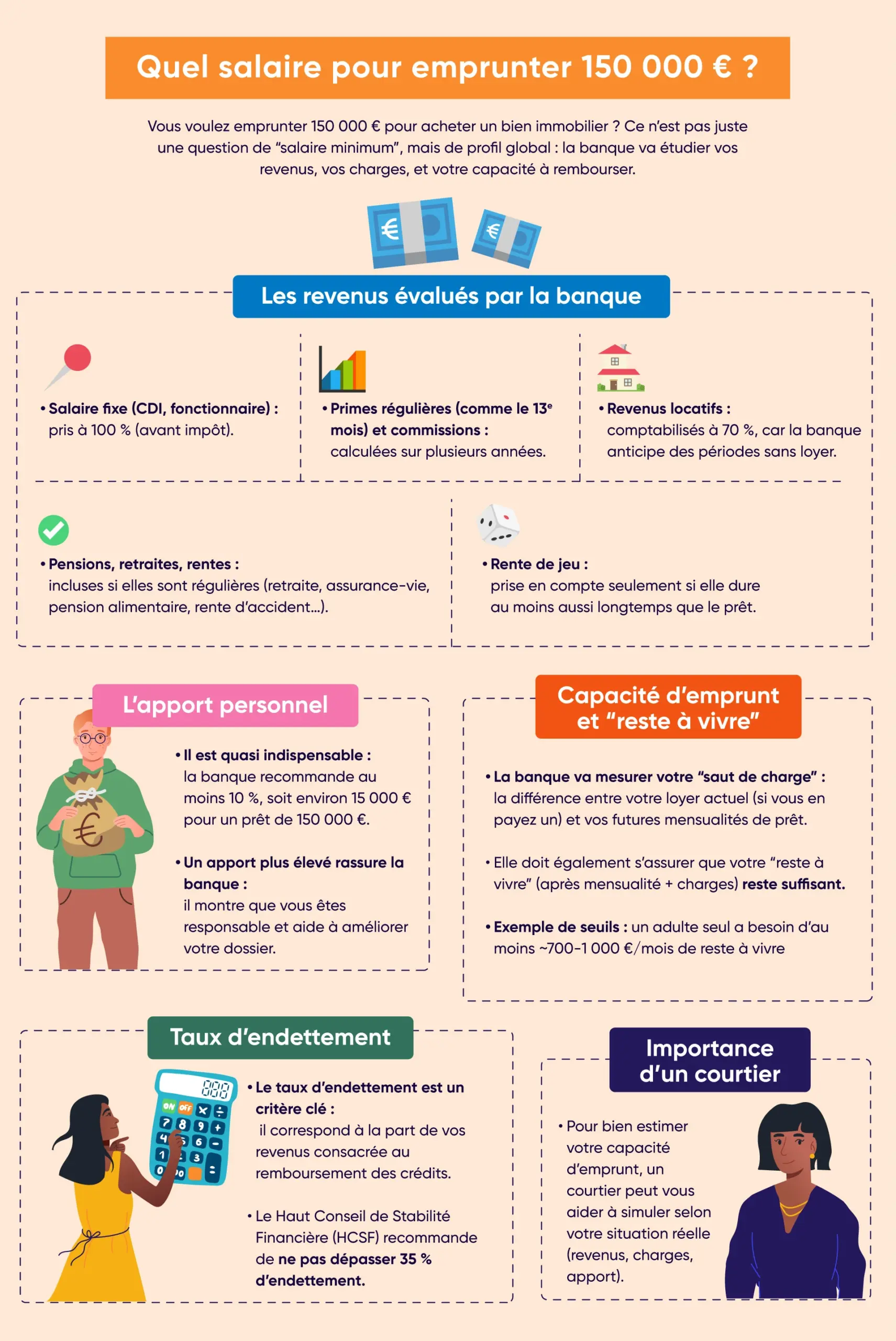 Quel salaire devez-vous gagner pour obtenir un prêt immobilier de 150 000 €. La réponse dans cette infographie