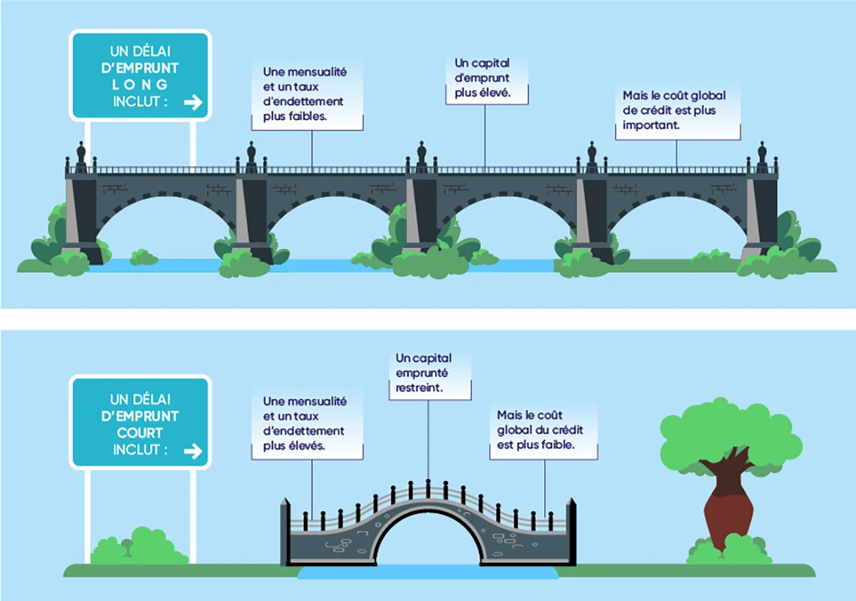 Infographie illustrant l'intérêt d'effectuer une rachat de crédits sur une longue durée