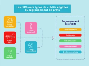 Le PTZ, un prêt éligible dans le regroupement de crédits, parmi tant d'autres