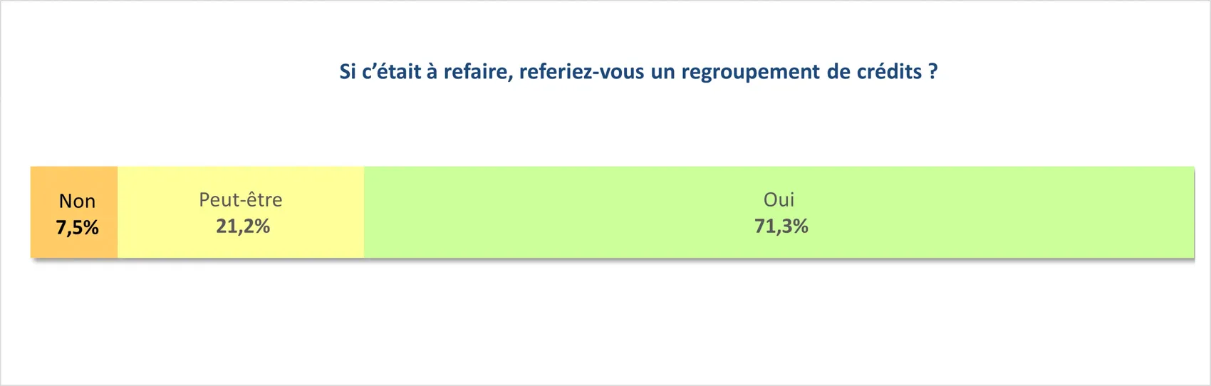 Les clients Ymanci se disent prêts à refaire un rachat de crédits si c'était à refaire