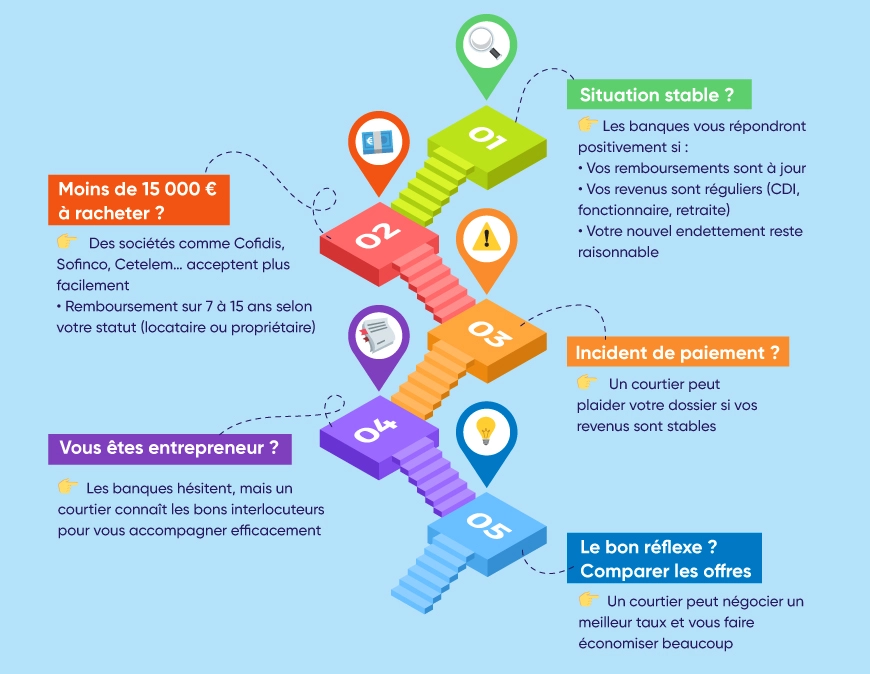 Rachat de crédits : les critères pris en compte par les établissements pour accepter facilement une demande