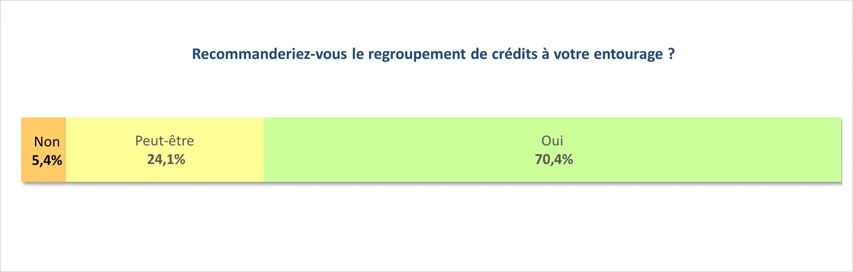 Les clients Ymanci se disent prêts à recommander le rachat de crédits à leurs proches