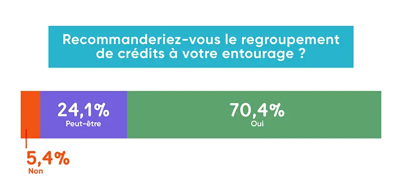 infographie montrant que les personnes seraient prêtes à refaire un regroupement de crédit