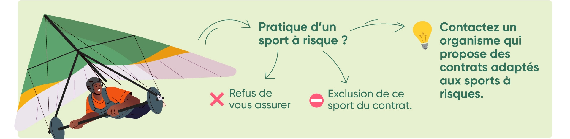 Pratiquer un sport à risques peut vous poser problèm opur trouver une assurance de prêt. Heureusement des solutions existent.