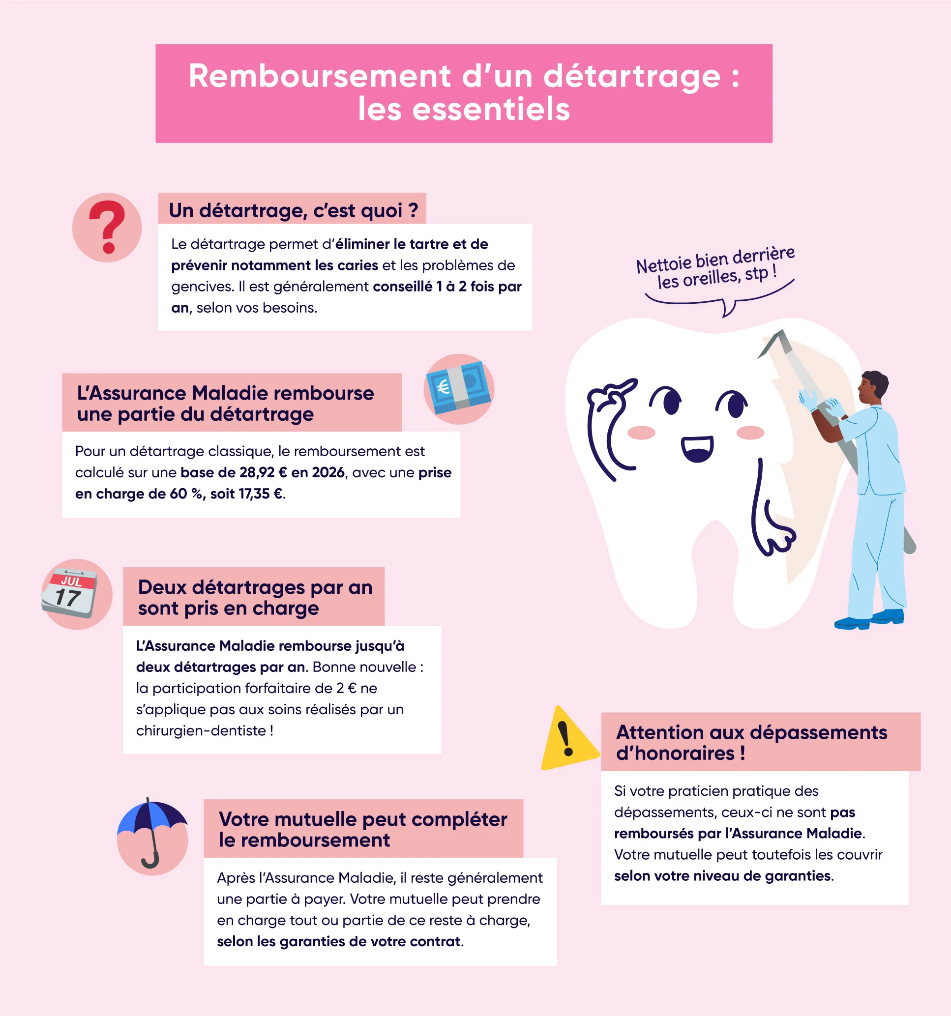 Infographie résumant l'essentiel à connaître sur le remboursement d'un détartrage