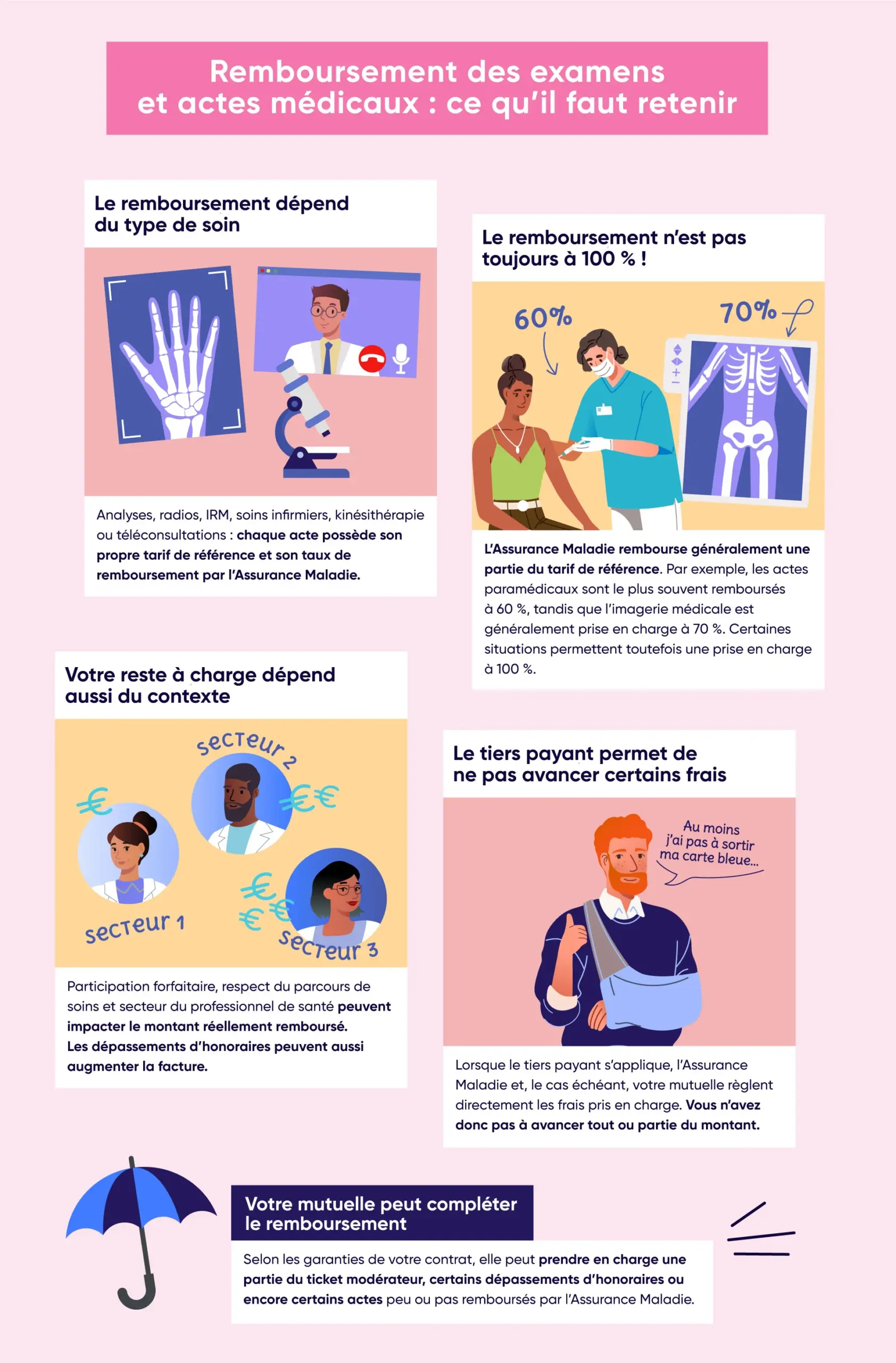 Infographie expliquant ce qu'il faut savoir sur les remboursements des examens et actes médicaux.