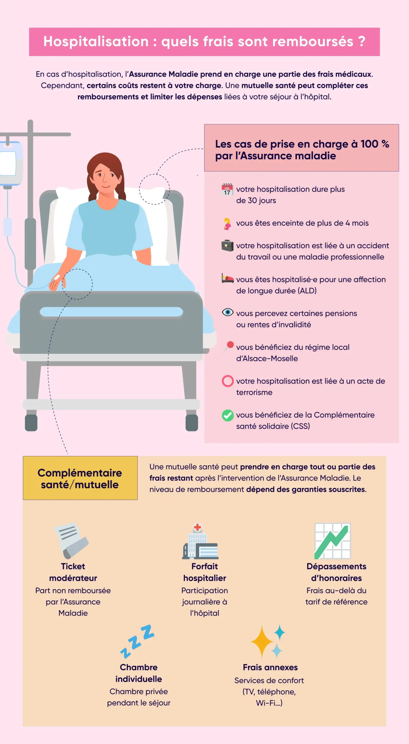 Remboursement des frais d'hospitalisation