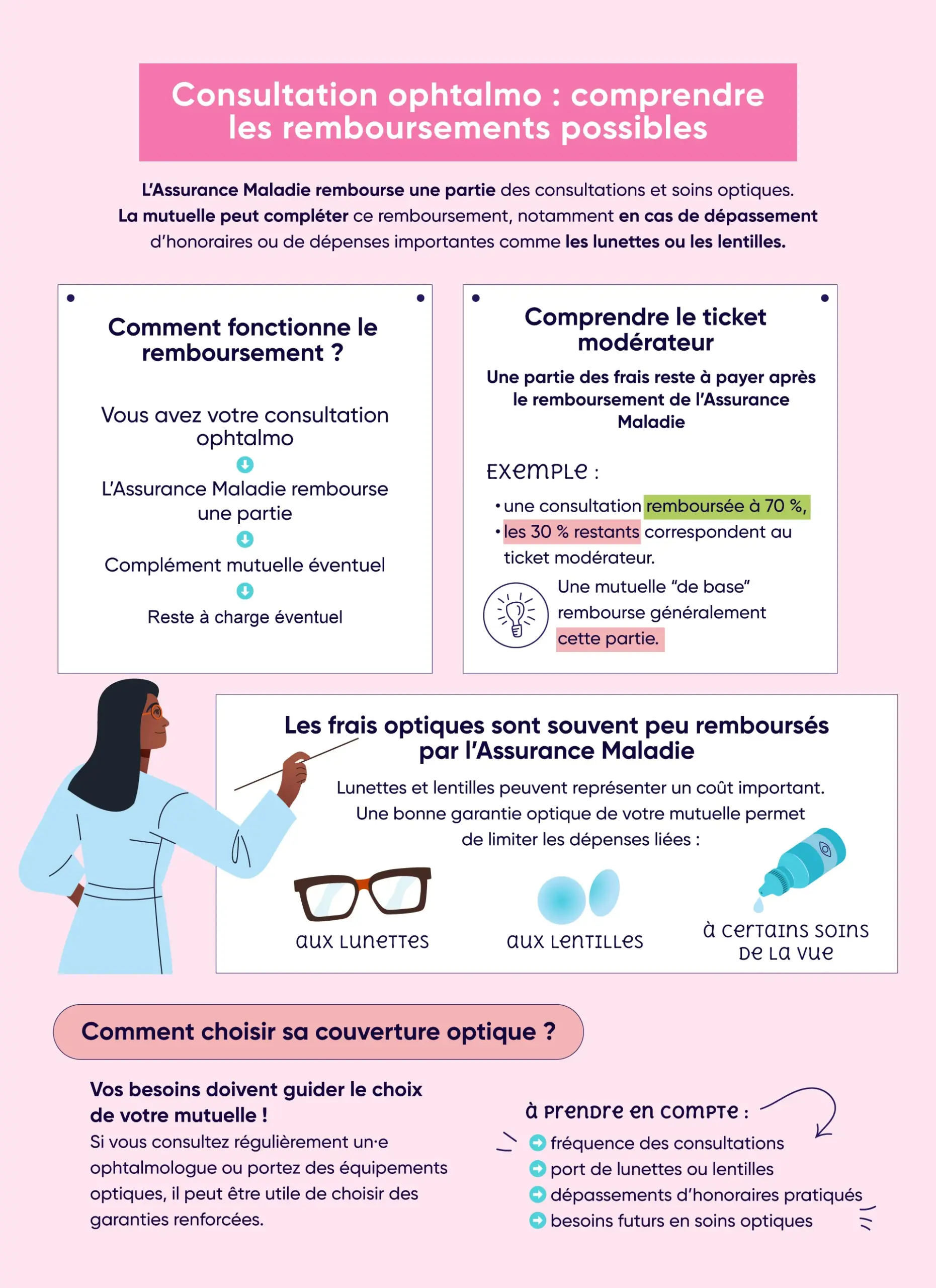 Infographie pour vous aider à comprendre les remboursements liés aux consultations ophtalmologiques