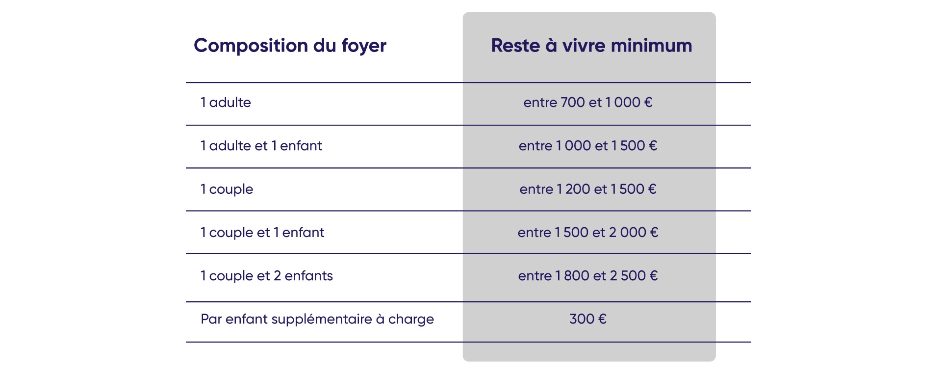 Tableau du reste à vivre minimum à avoir pour pouvoir emprunter en fonction de la composition du foyer