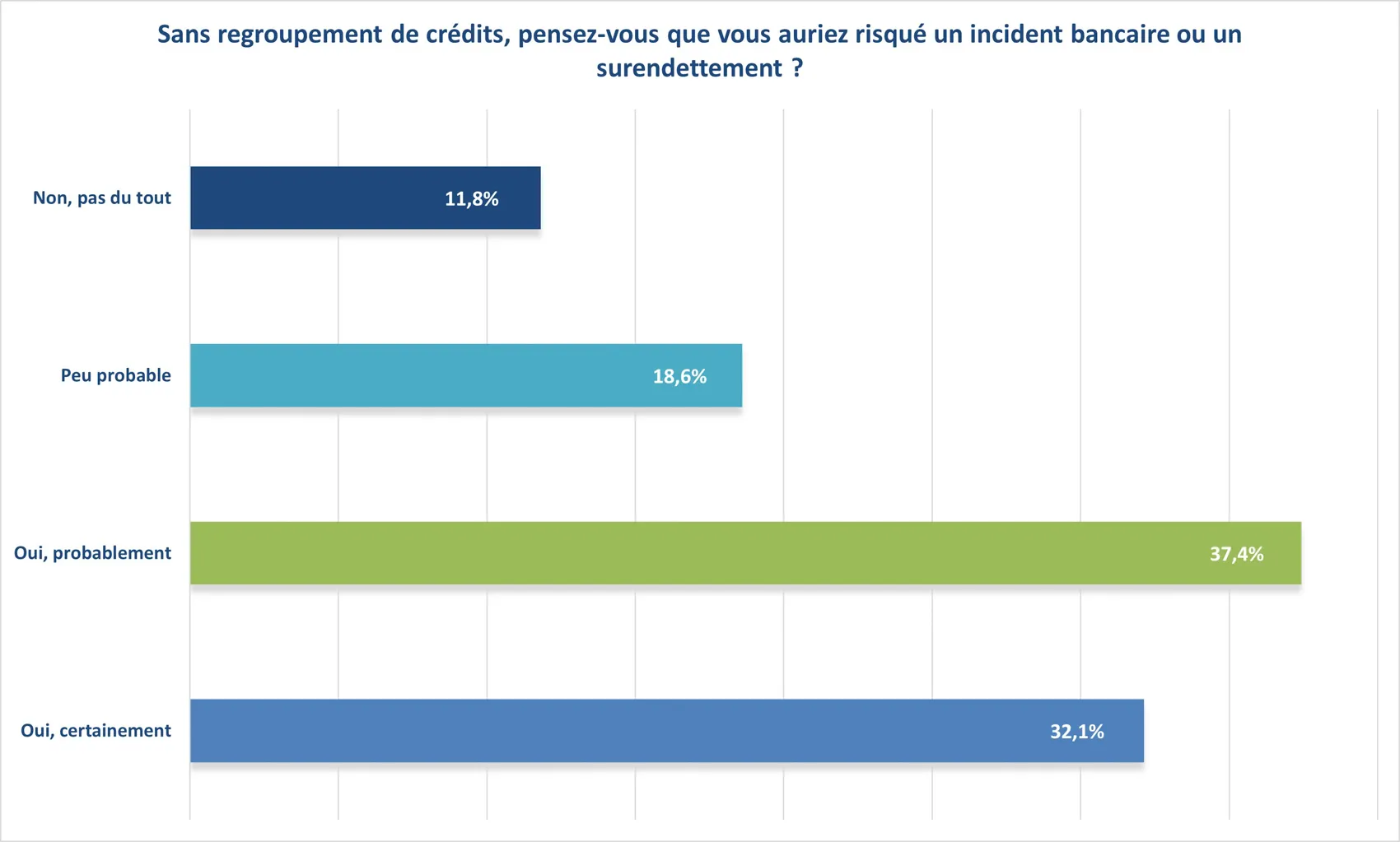 L'absence de rachat de crédits aurait pu amener les clients à une interdiction bancaire ou au surendettement