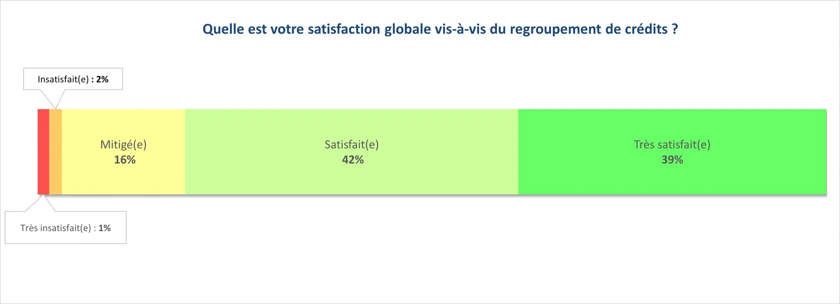 La satisfaction des clients Ymanci après leur rachat de prêts