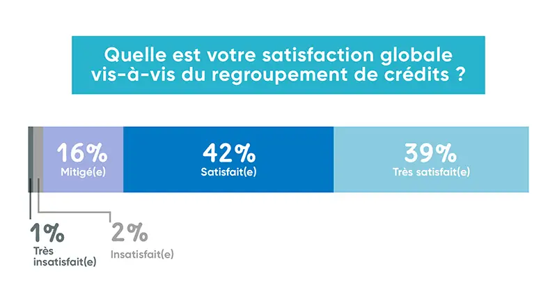 infographie montrant la satisfaction par rapport au rachat de crédit