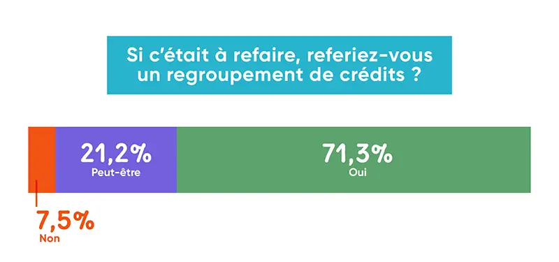 infographie illustrant l'envie de refaire un rachat de crédit si le besoin se représentait