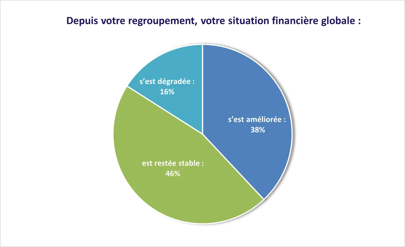 L'évolution de la situation financière de clients Ymanci ayant réalisé un rachat de crédits