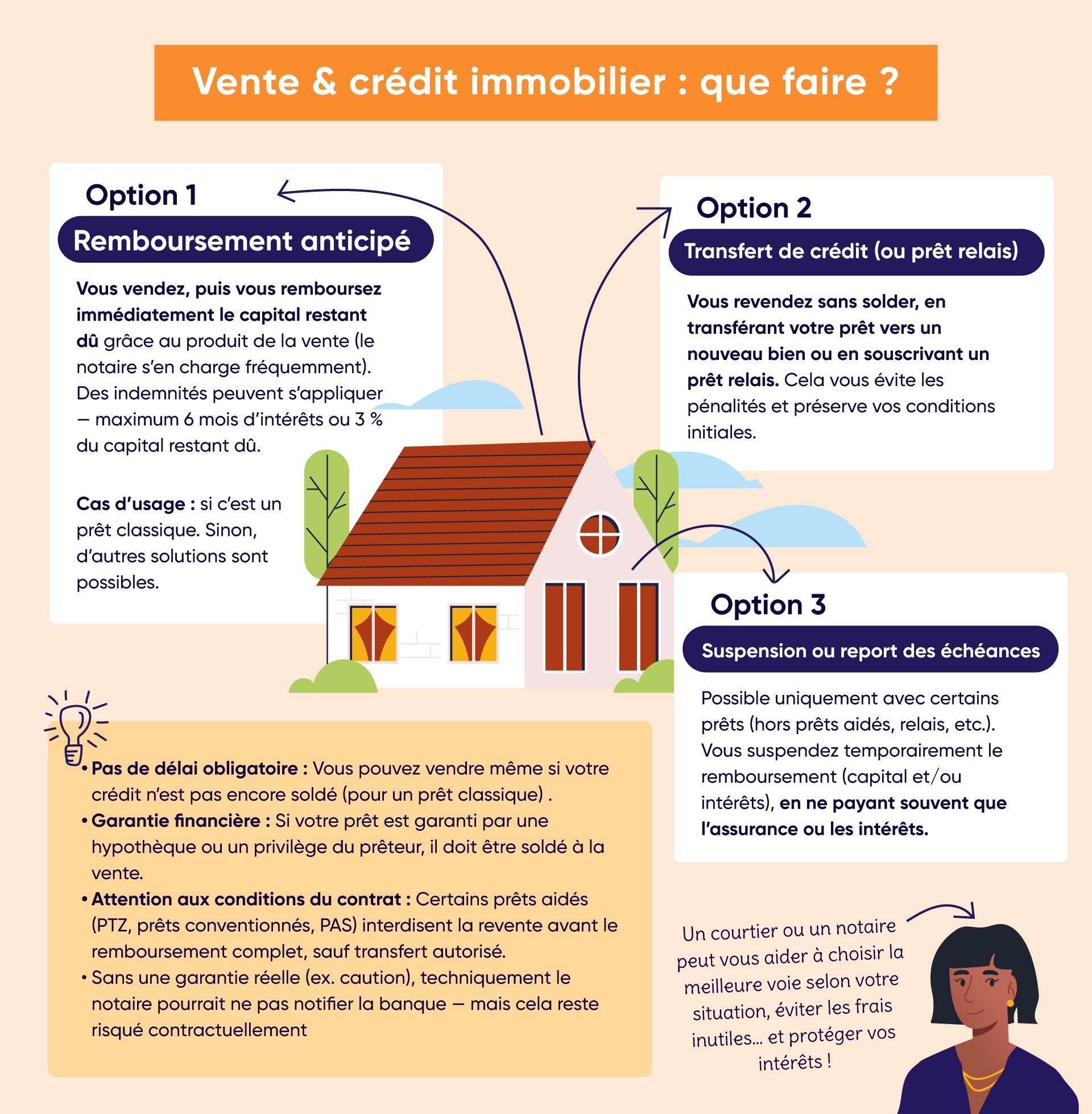 Les différentes options pour solder un crédit immobilier en image