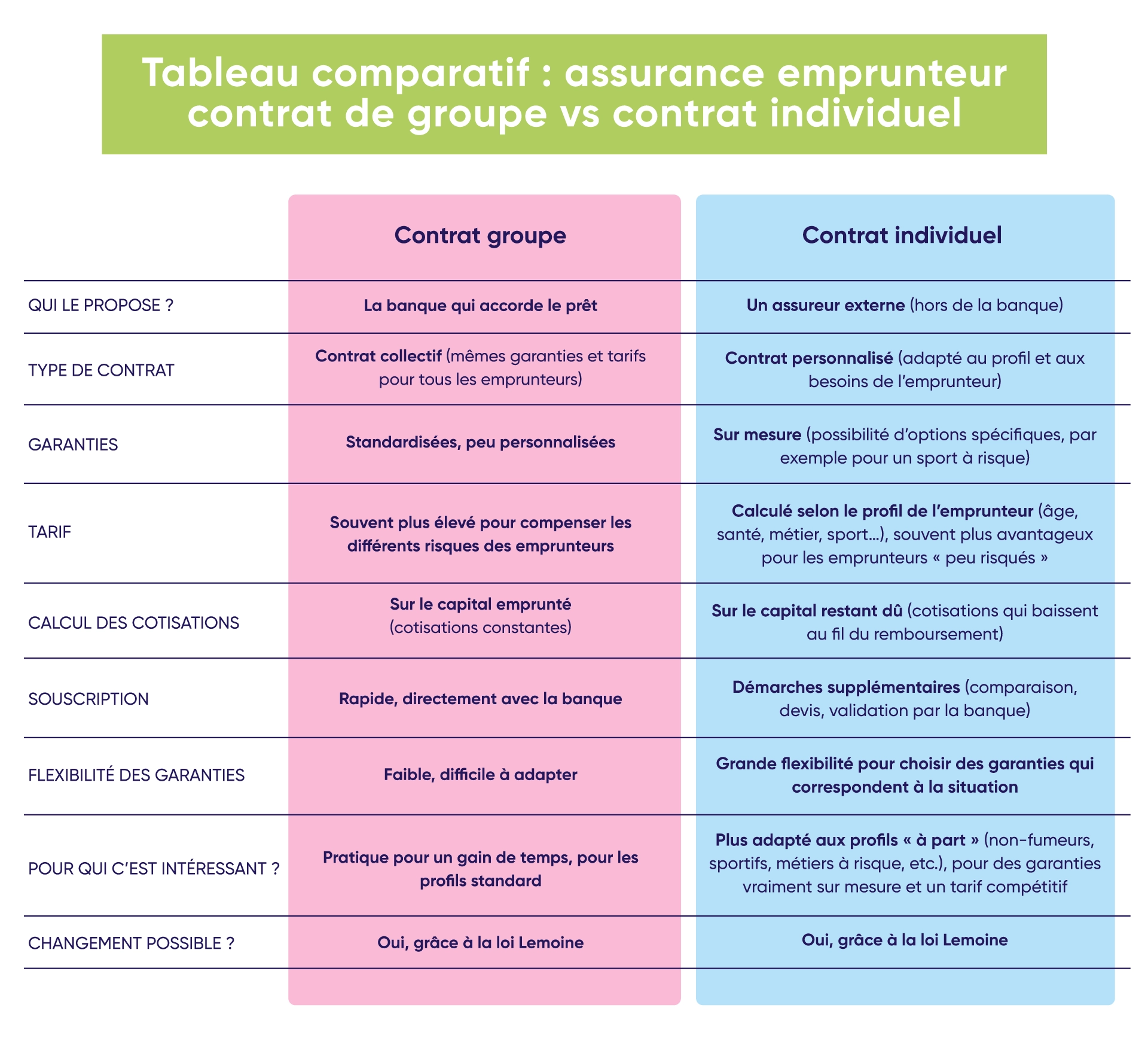 Contrat groupe ou contrat individuel pour votre assurance de prêt ? Voici un tableau comparatif pour vous aider à choisir 