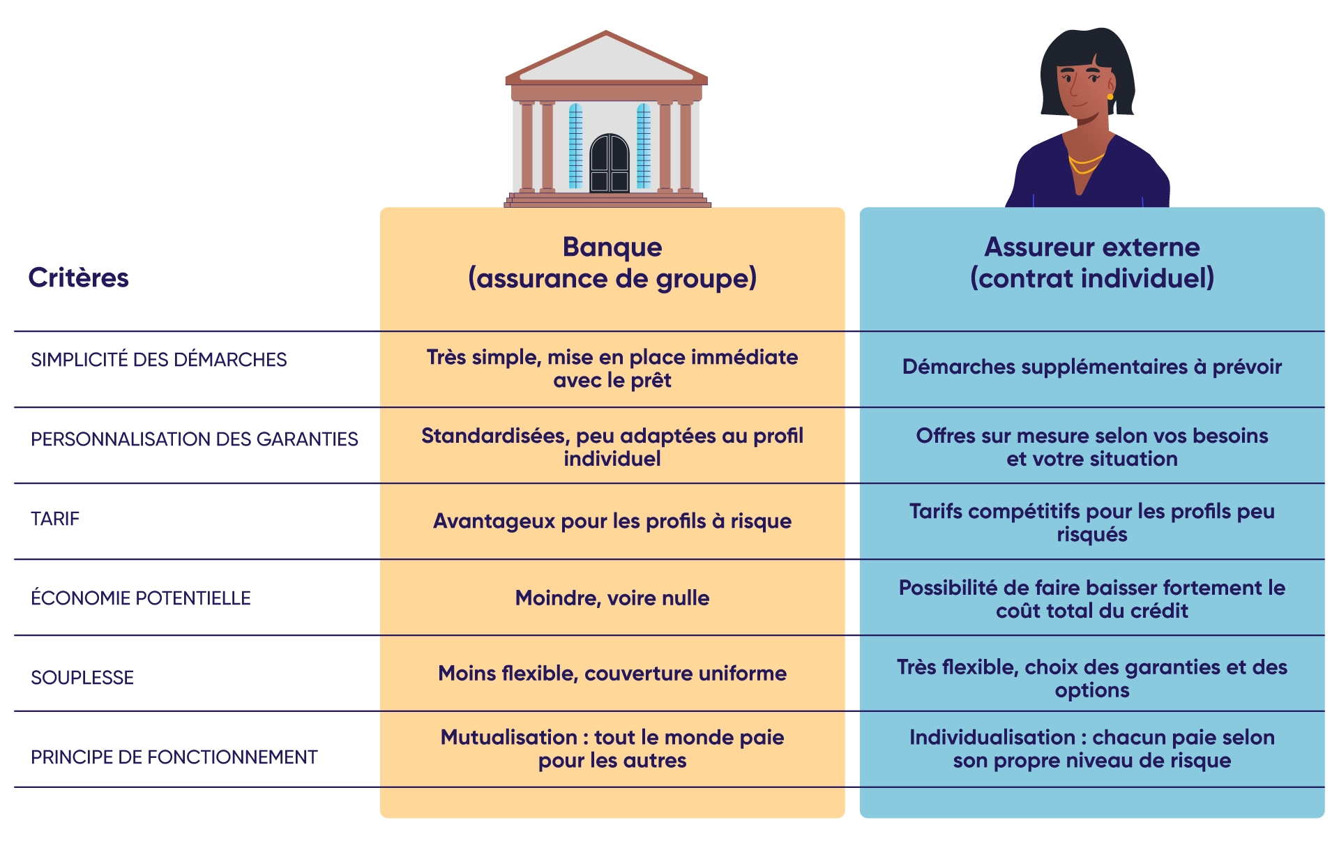 Découvrez notre tableau comparatif entre l'assurance de prêt groupe  et l'assurance emprunteur individuelle