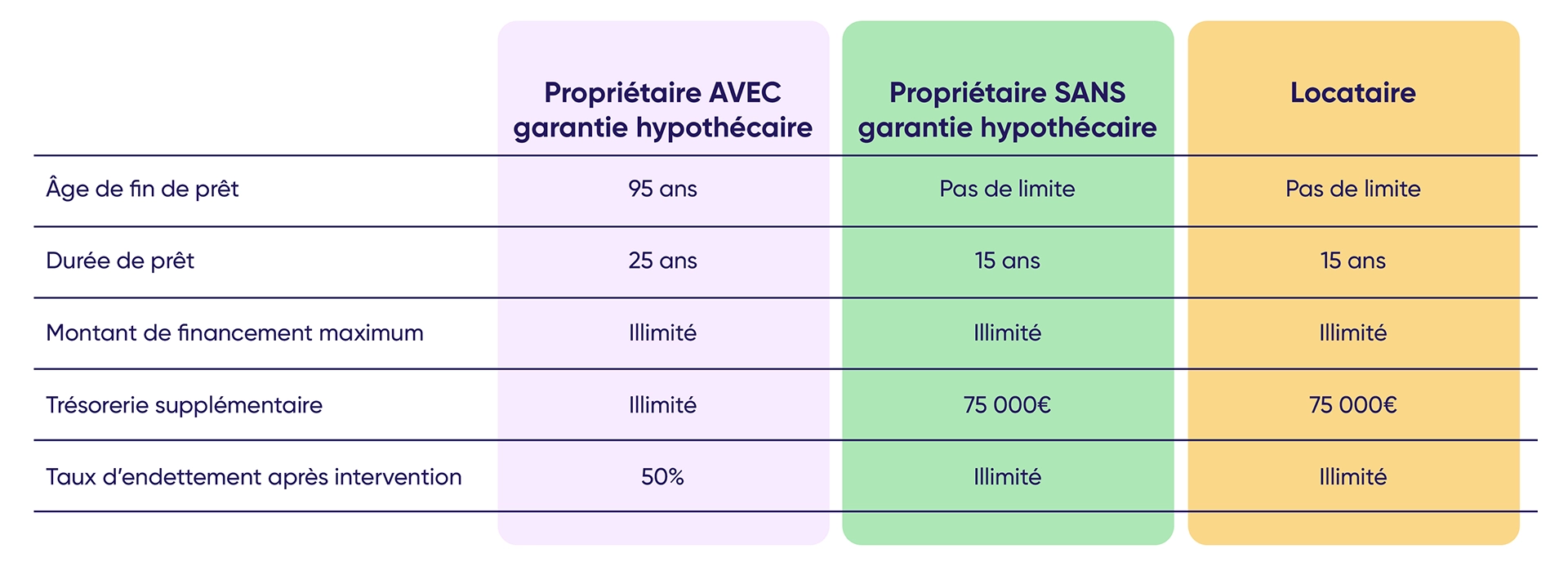 Conditions de remboursement d'un regroupement de crédits selon le profil emprunteur