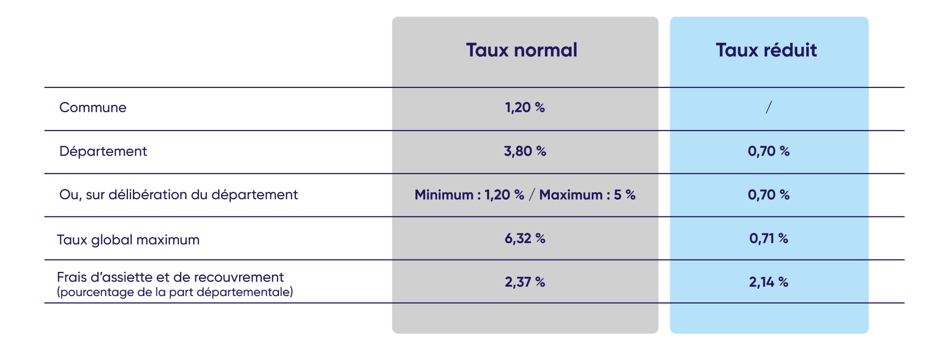 Tableau montrant la composition des frais d'enregistrement chez le notaire