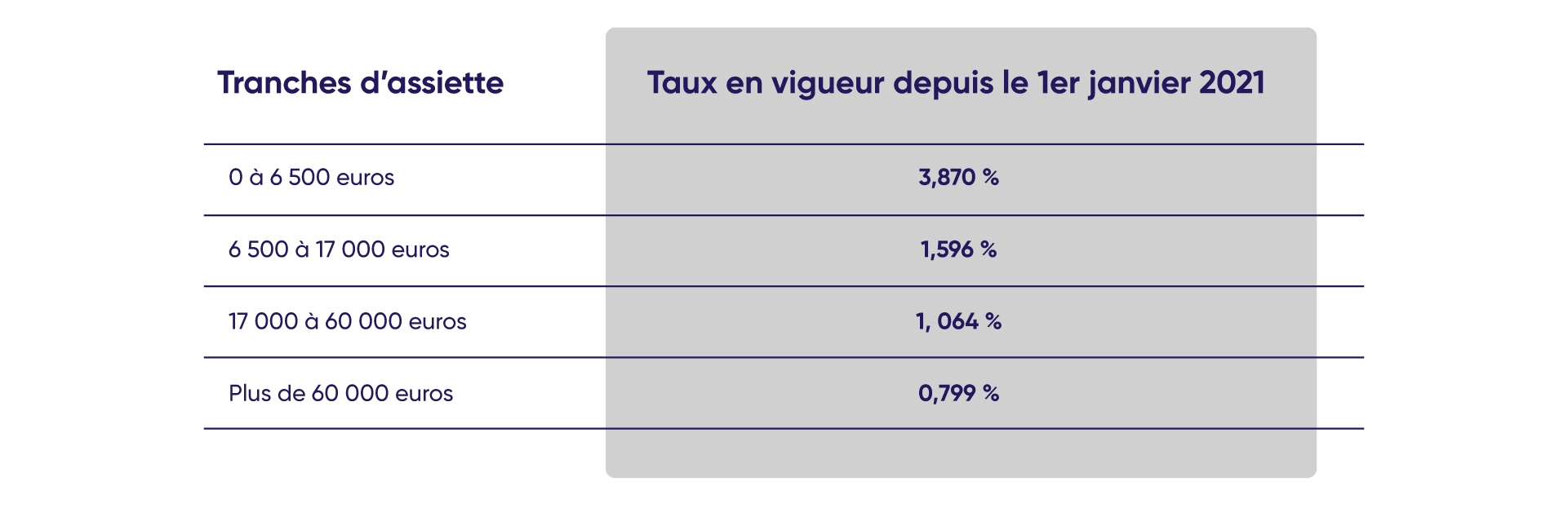 Tableau des émoluments des frais de notaire