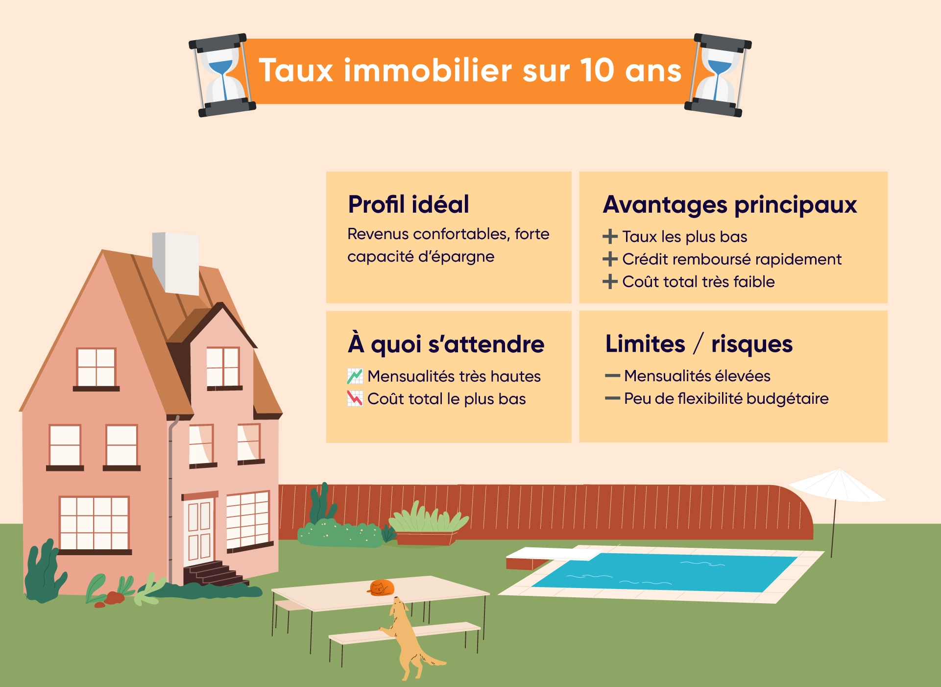Ce qu'il faut savoir sur le taux d'un crédit immobilier sur 10 ans