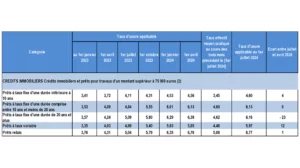 Le tableau de la Banque de France qui rappelle les différents taux appliqués ces derniers mois pour les crédits immobiliers