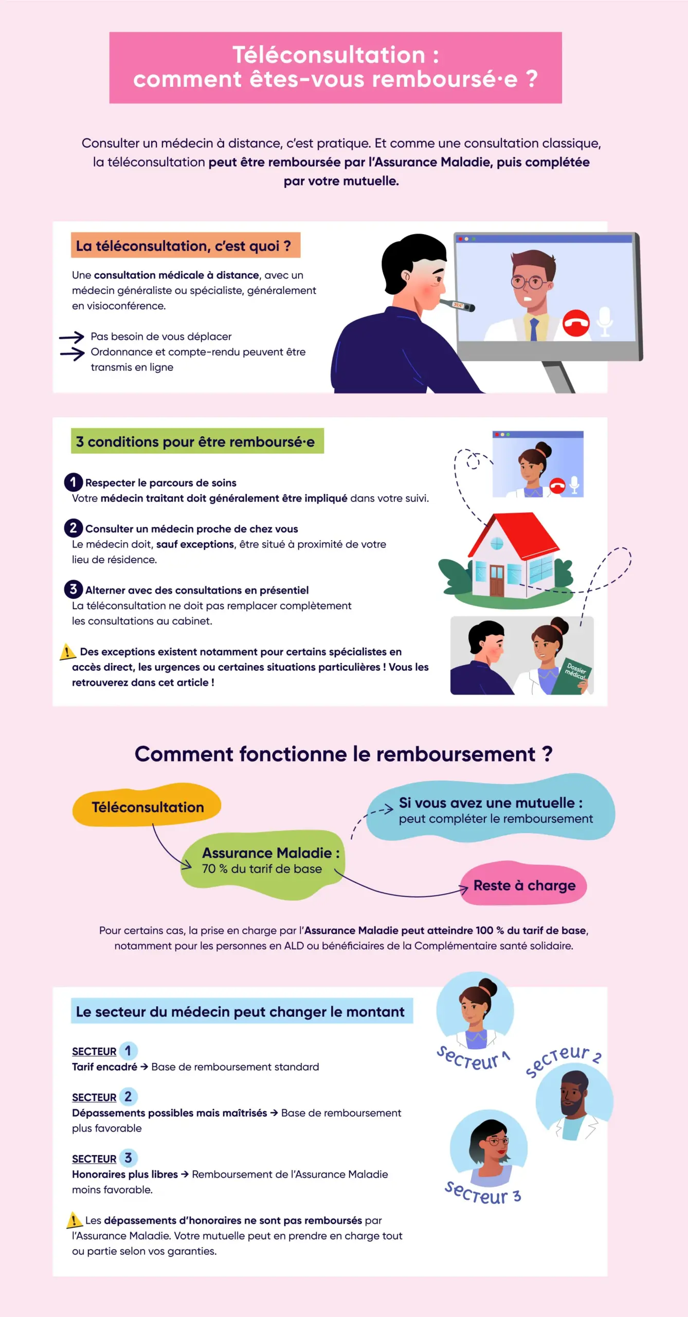Infographie répondant à la question : Comment être remboursé lors d'une téléconsultation ?