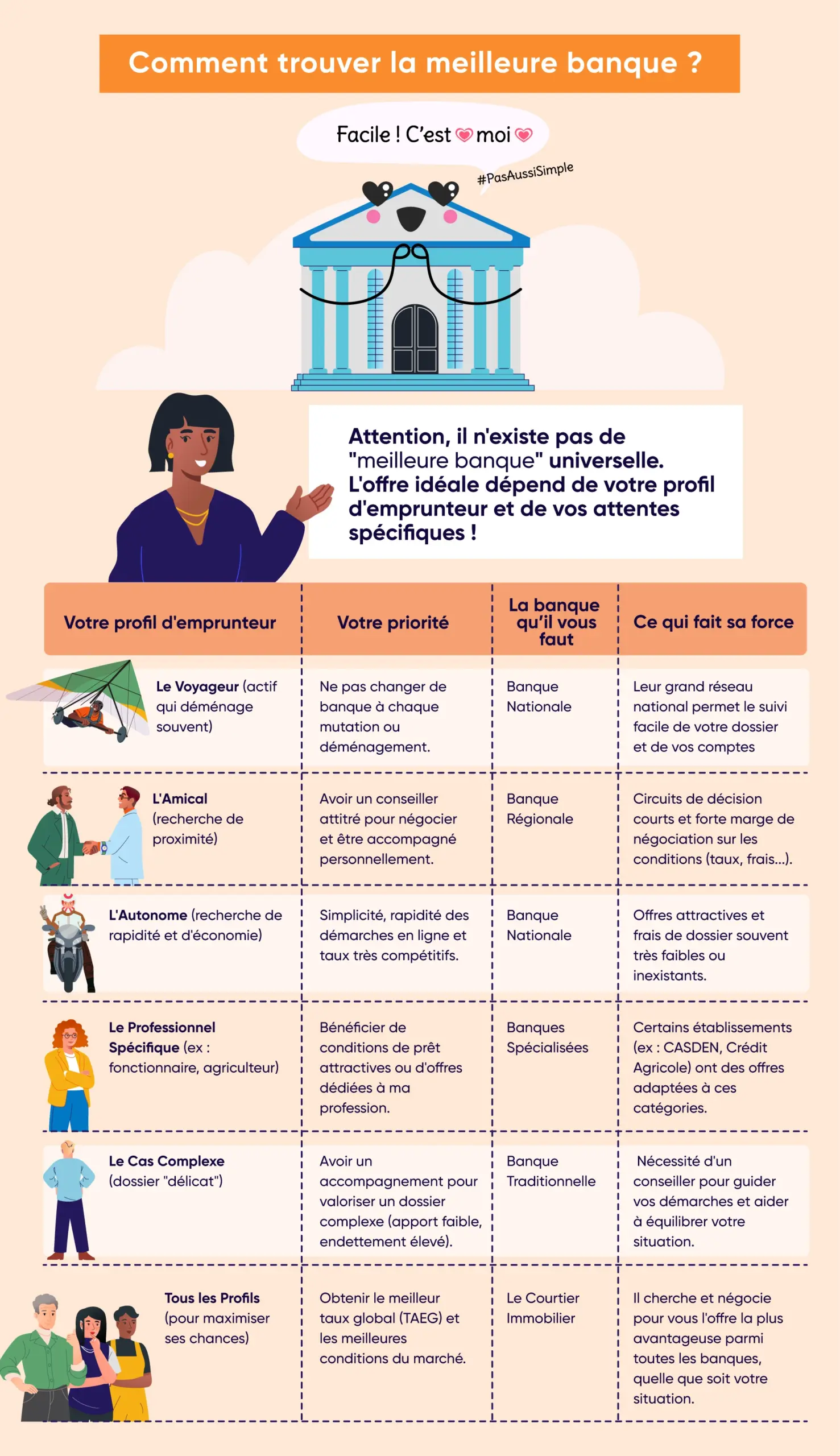 Comment choisir la meilleure banque pour son projet immo ? La réponse dans ce tableau comparatif