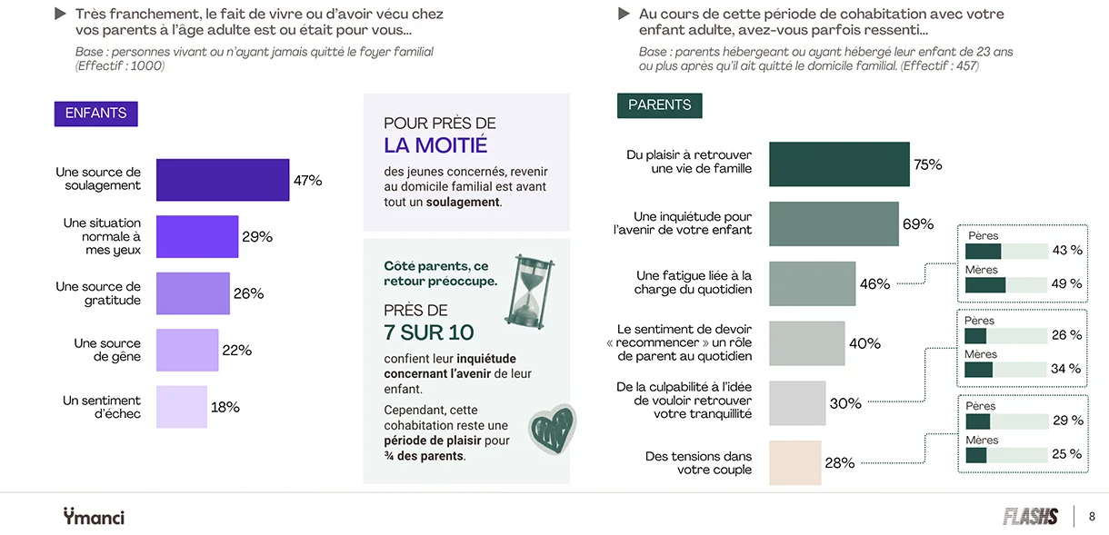 statistique : Très franchement, le fait de vivre ou d'avoir vécu chez vos parents à l'âge adulte était ou est pour vous une source de soulagement, normalité, gratitude envers les parents, gêne, échec