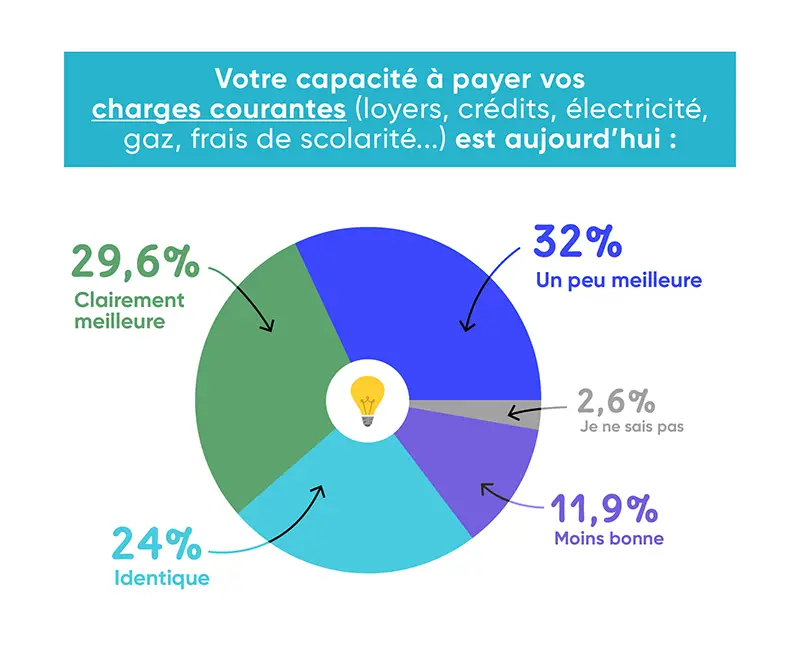 infographie sondage auprès des clients ymanci : évolution de la capacité à payer vos charges courantes