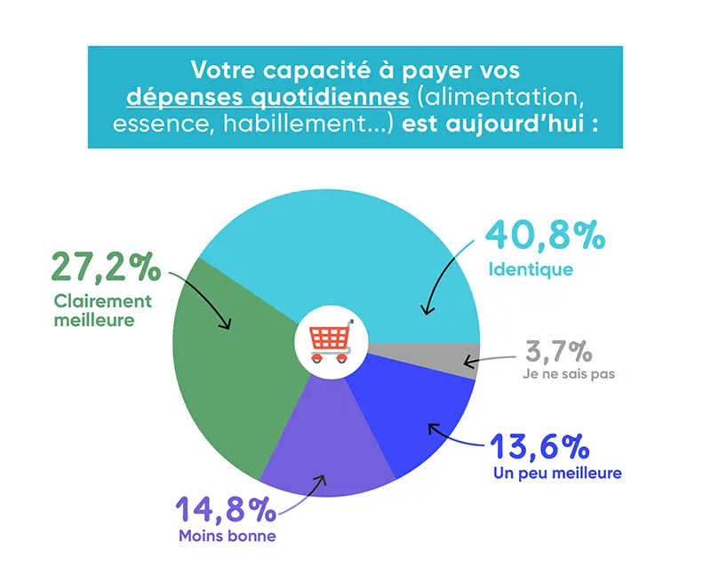 infographie sondage auprès des clients ymanci : évolution de la capacité à payer les dépenses quotidiennes