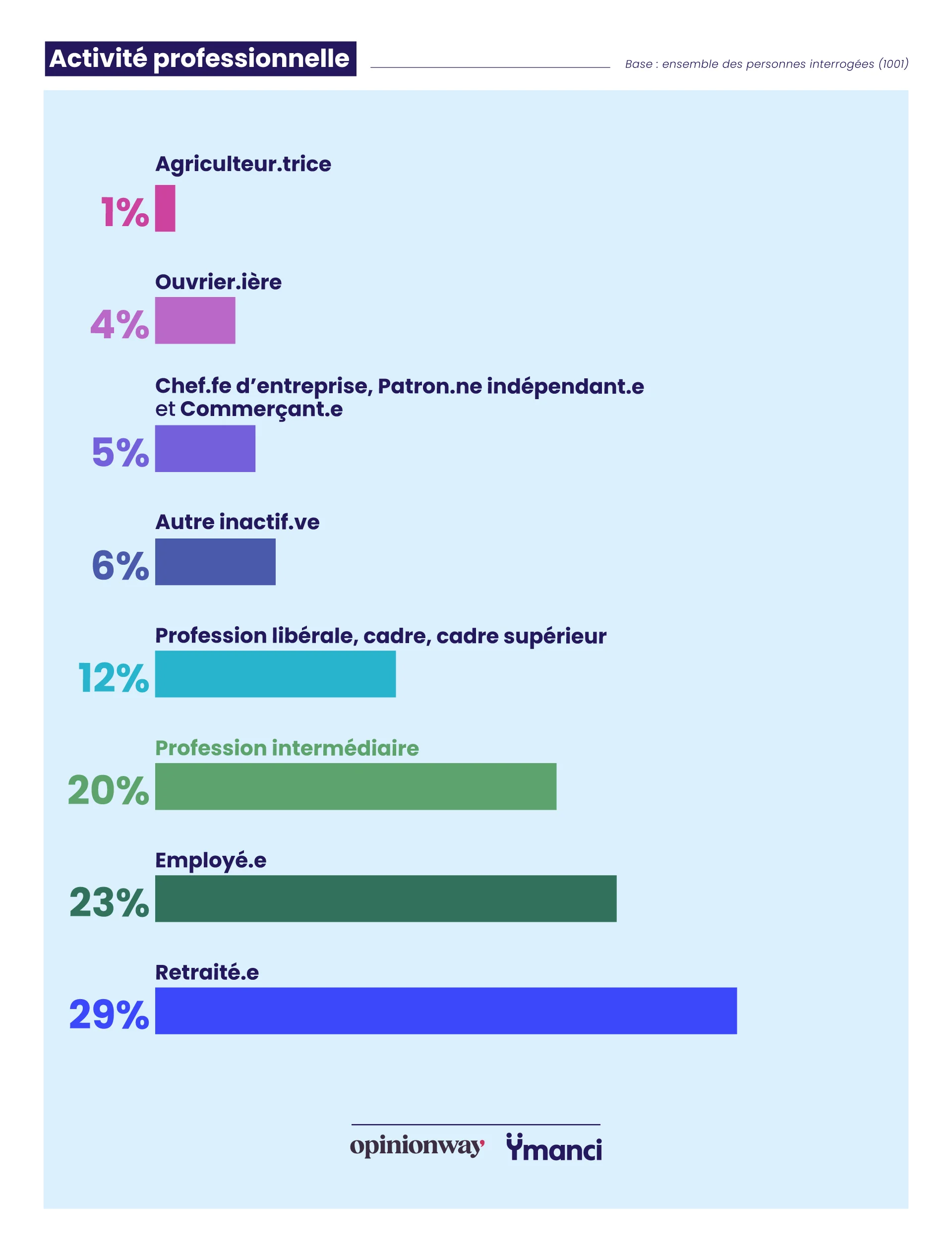 Répartition des Français ayant réalisé un regroupement de crédits par activité professionnelle