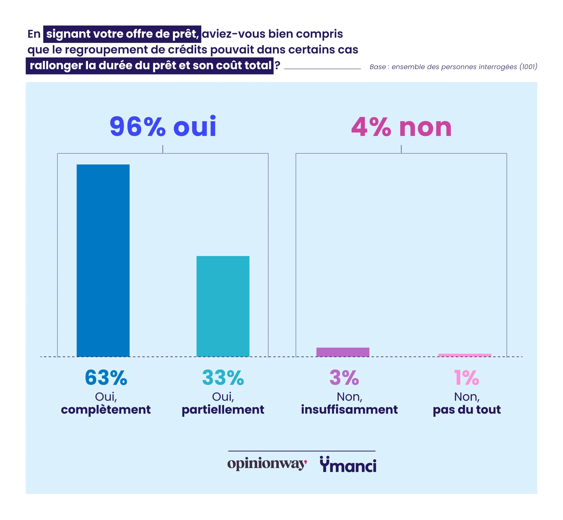 Les Français ont largement conscience des impacts du rachat de crédits et du rallongement de la durée de leur nouveau financement.