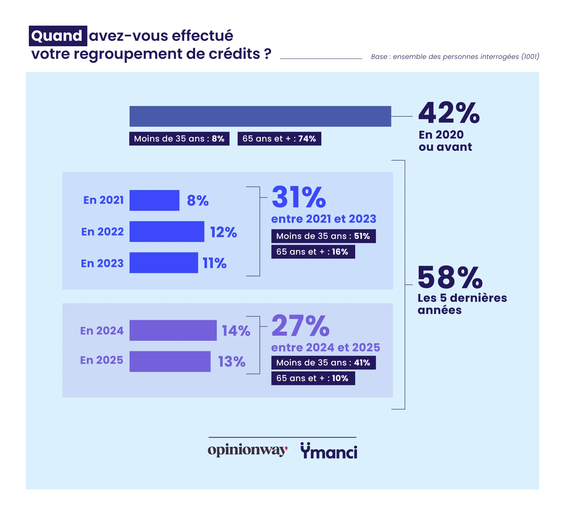 Année de réalisation du regroupement de crédits des personnes interrogées par l'enquête OpinionWay pour Ymanci