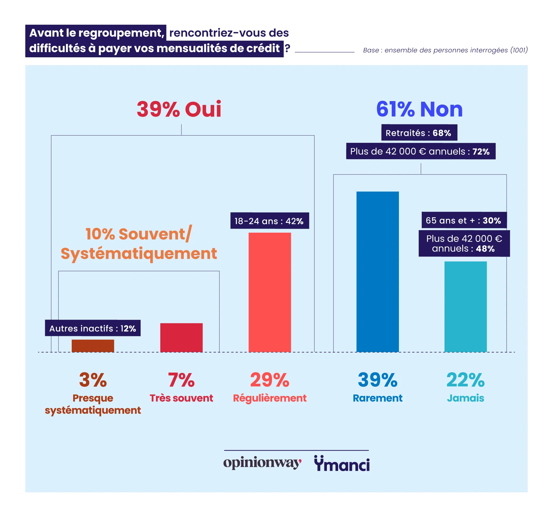 Vue d'ensemble sur les difficultés des Français à payer leurs charges de prêt avant leur rachat de crédits
