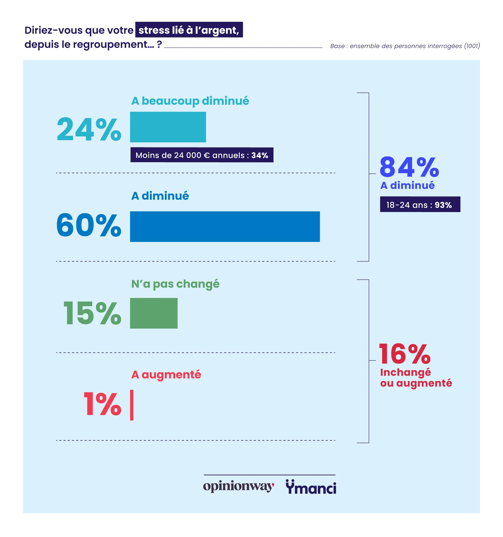 L'impact du regroupement de crédits sur le stress des Français