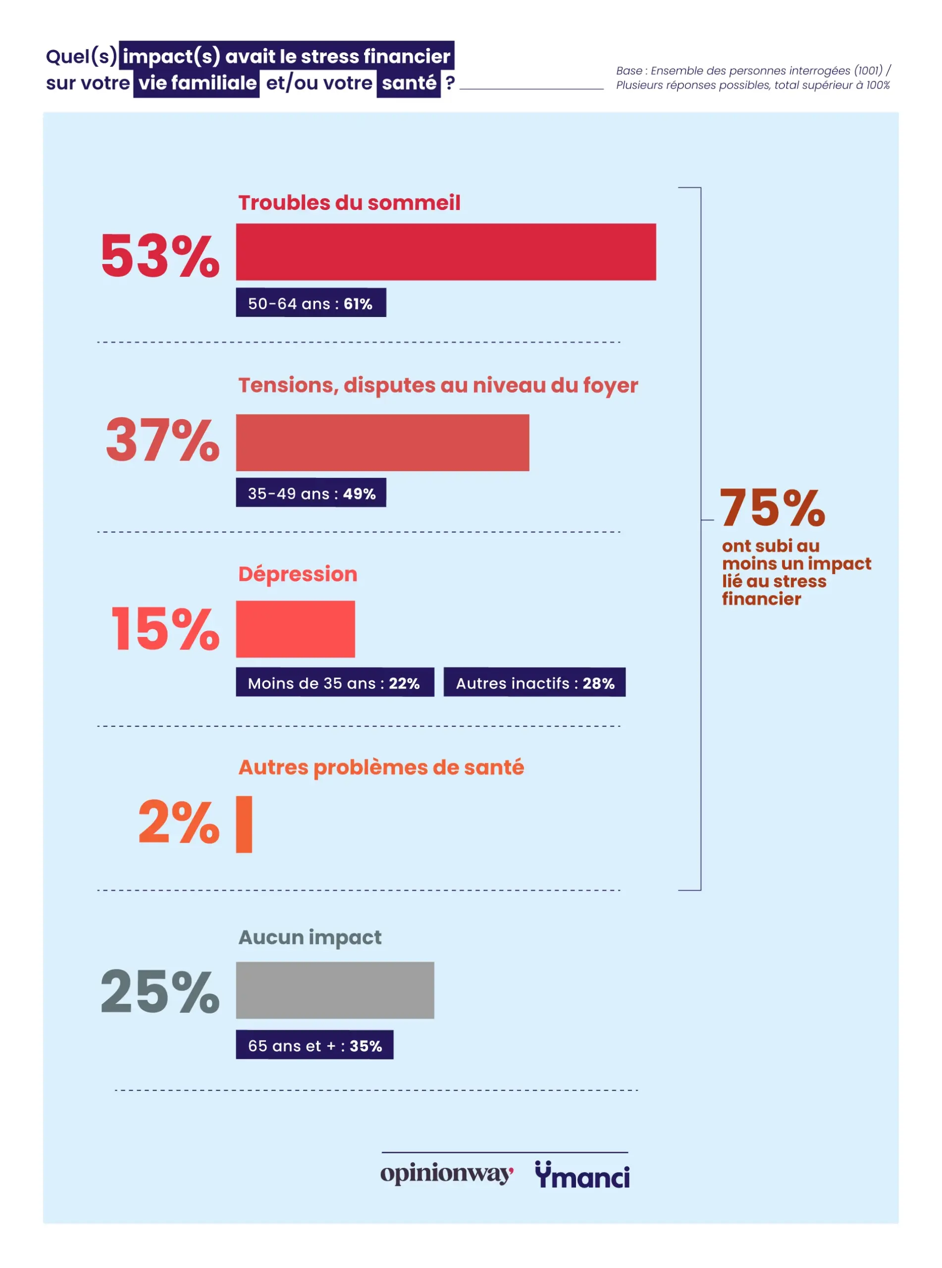 L'impact des difficultés financières sur le bien-être et le stress des Français