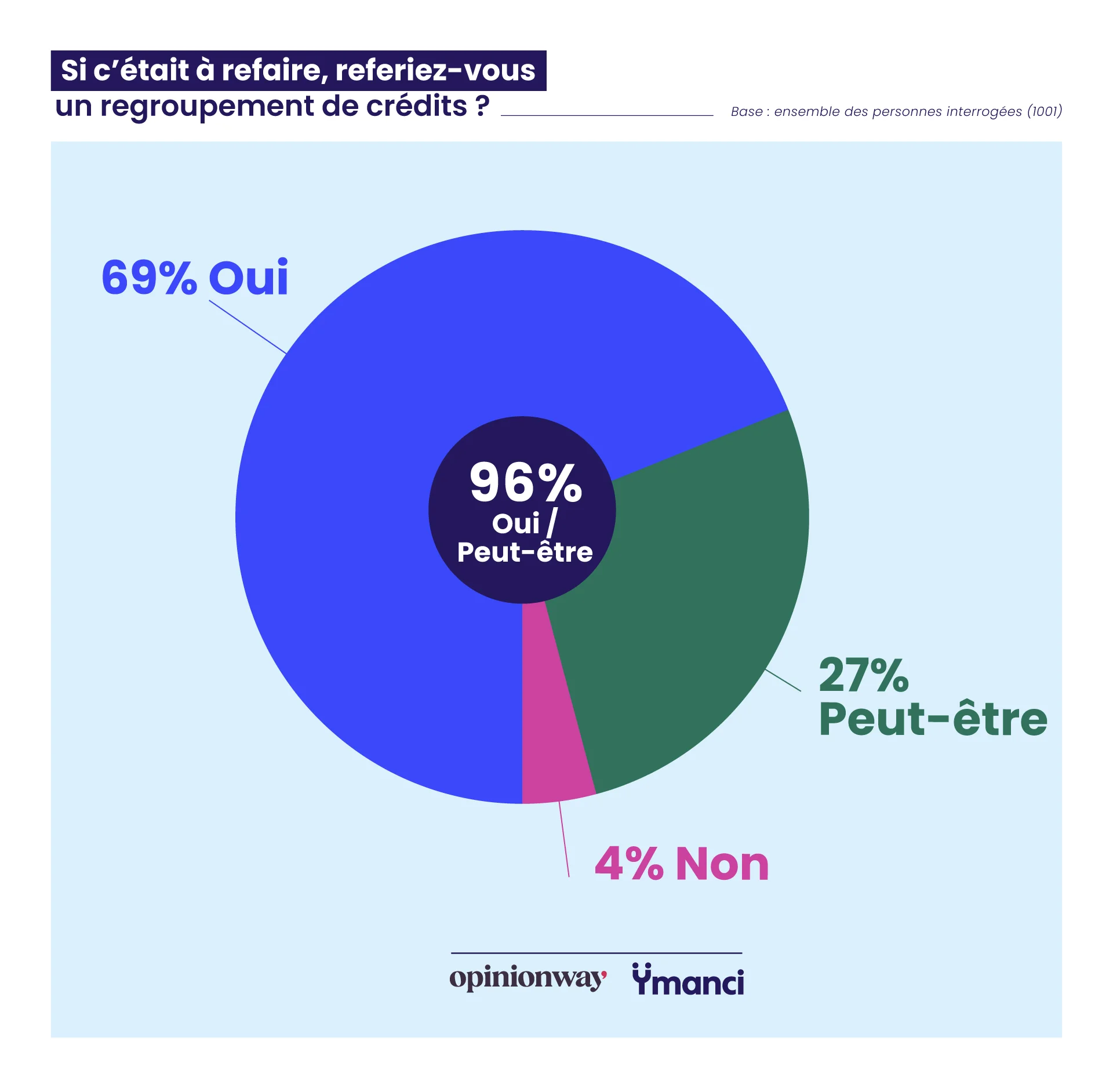 Les Français prêts à refaire un rachat de crédits s'il le fallait