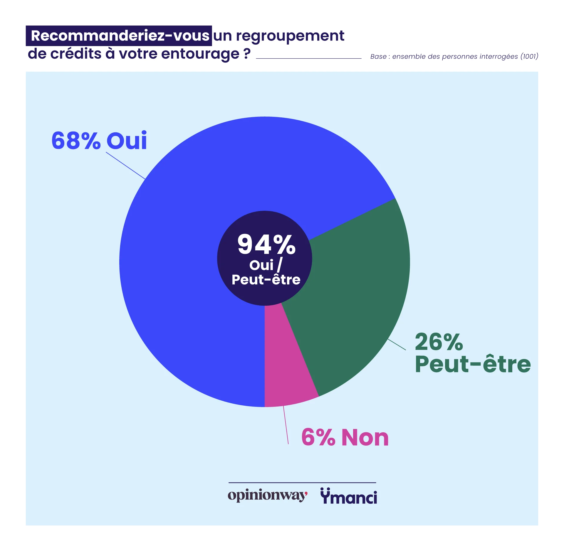 Les Français prêts à recommander le regroupement de crédits à leur entourage