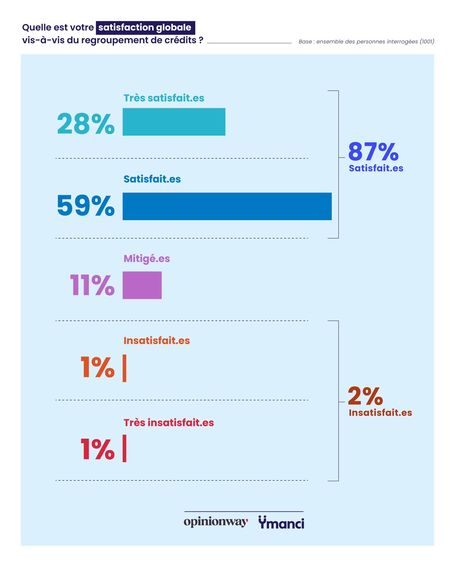 Satisfaction des Français ayant eu recours au regroupement de crédits