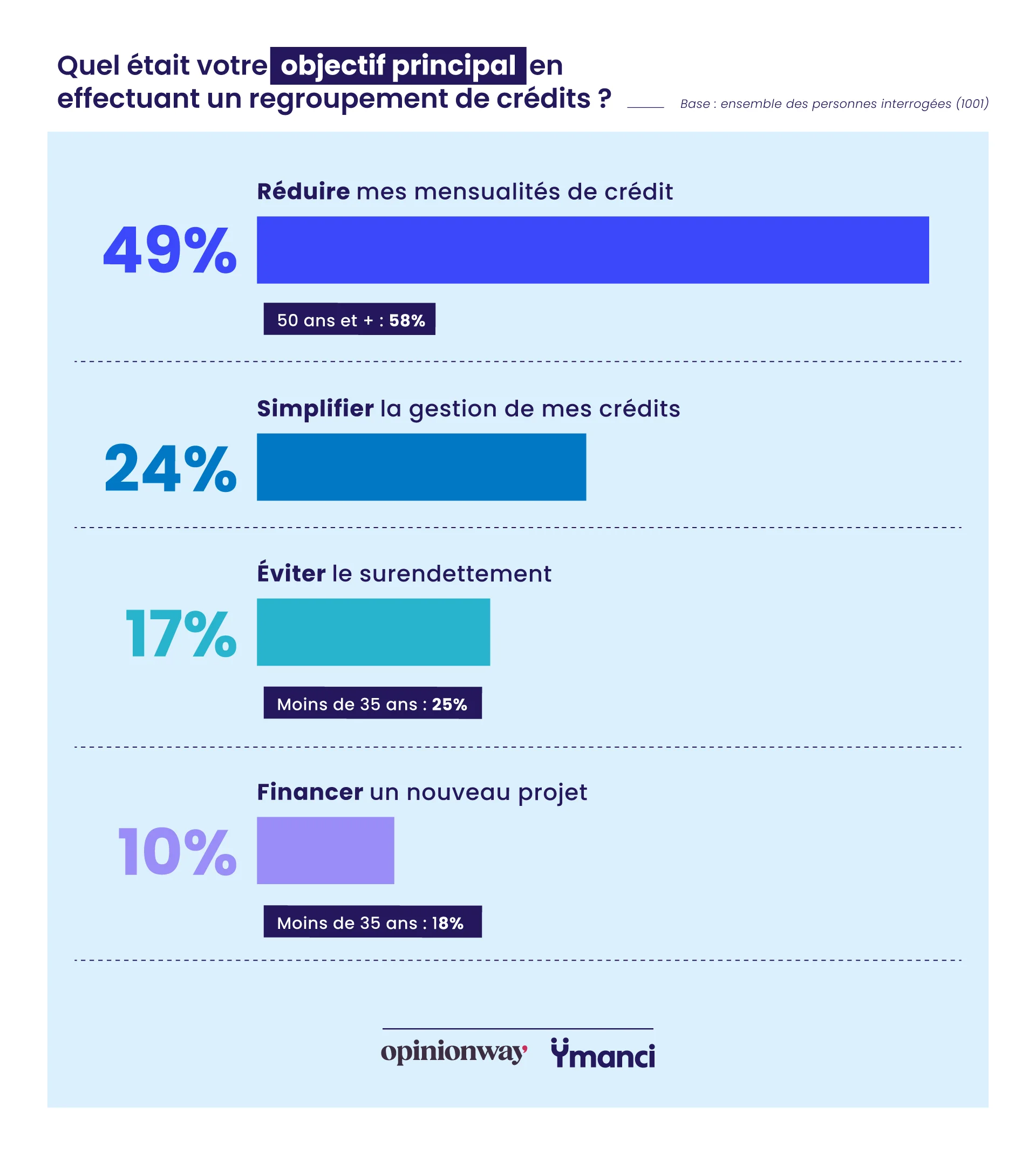 Les principales raisons et motivations qui ont poussé les Français à réaliser un rachat de crédits