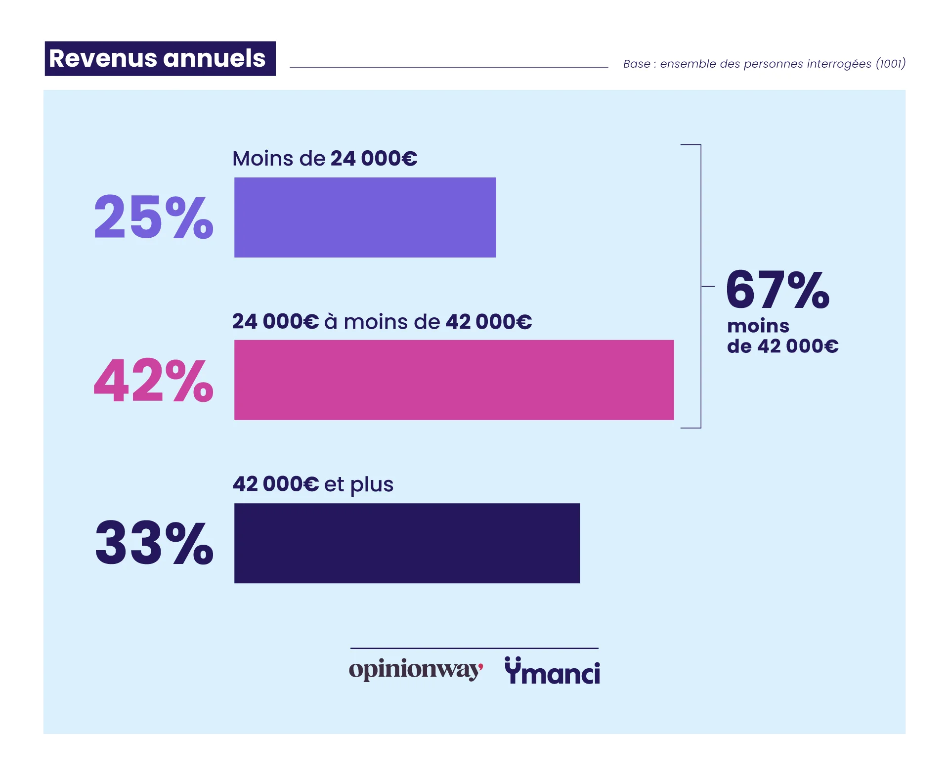 Revenus observés des Français qui ont réalisé un regroupement de crédits