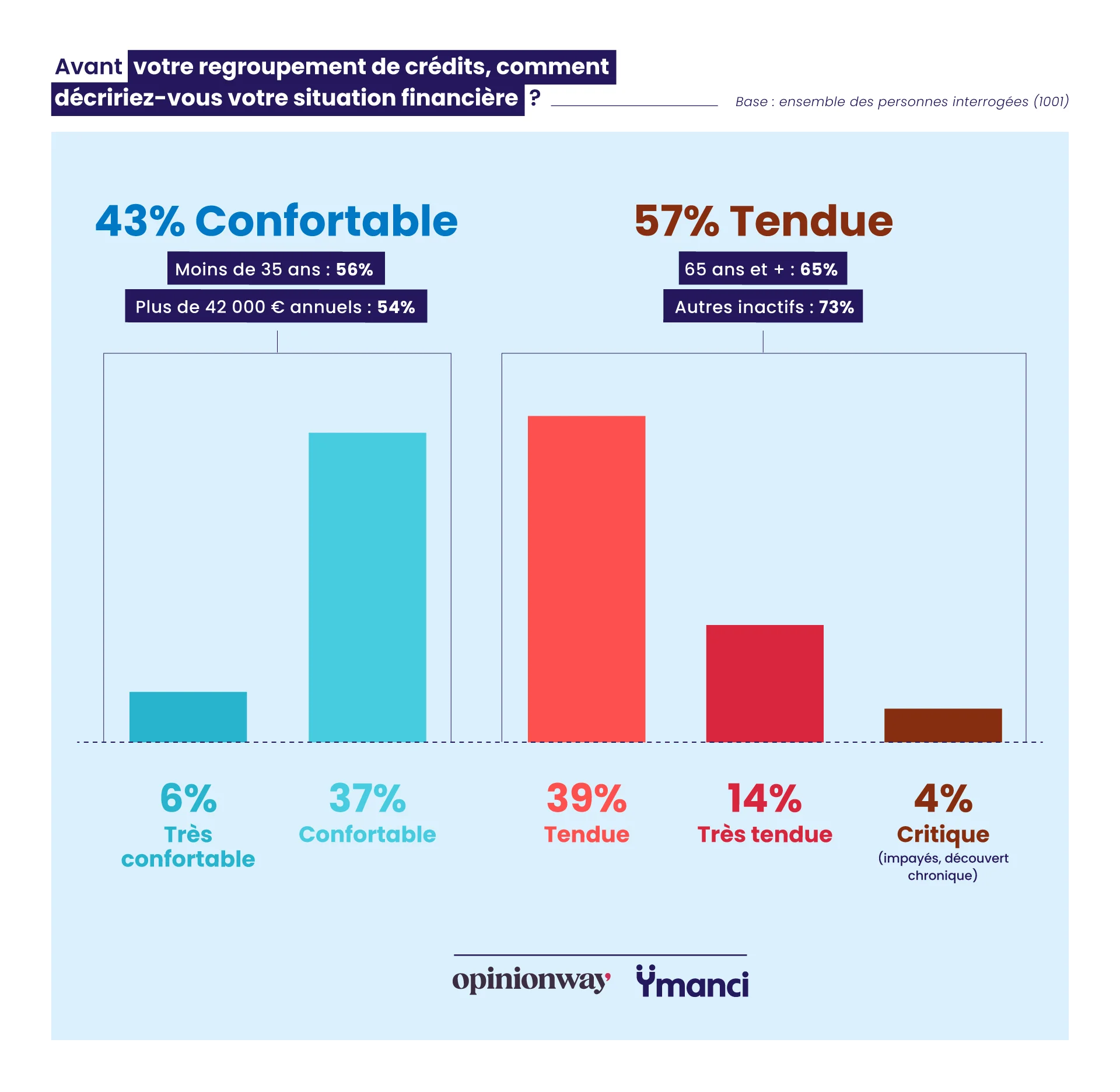 Vue d'ensemble de la situation financière des Français avoir leur regroupement de crédits
