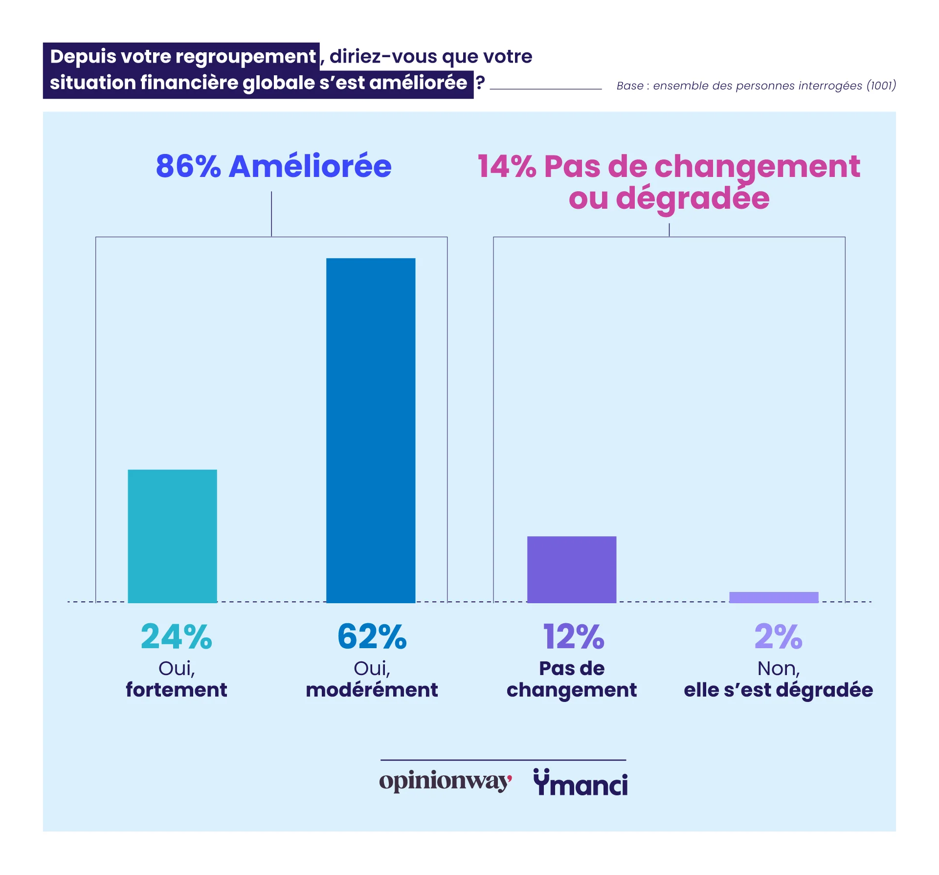 Evolution de la situation financière des emprunteurs après avoir réalisé un regroupement de crédits