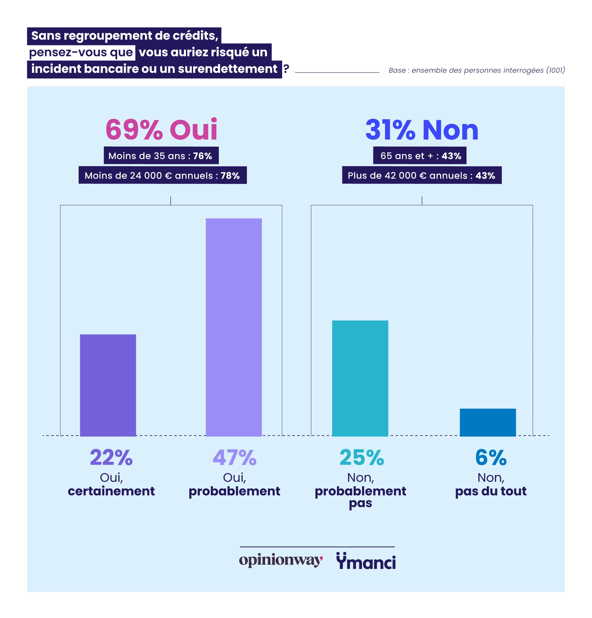 Sans regroupement de crédits, une grande partie des Français pensent qu'ils auraient pu avoir des incidents de paiement ou tomber dans une situation de surendettement